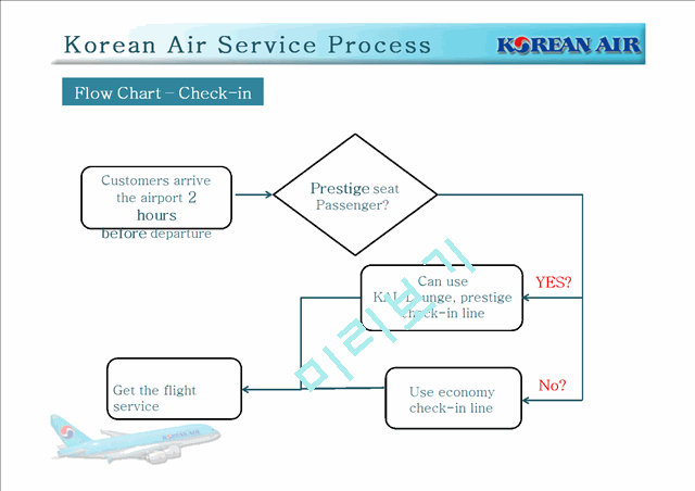 Analysis and Comparison of the Service Process(Korean Air vs JIN Air)   (10 )